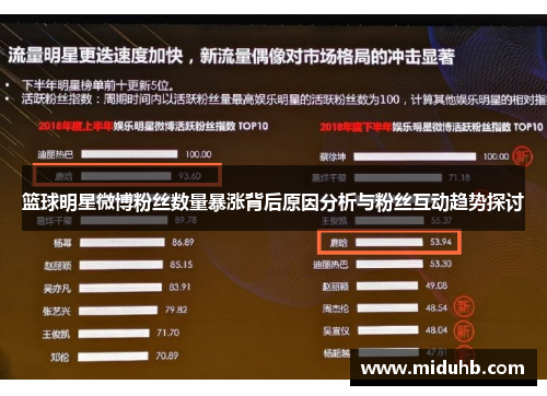 篮球明星微博粉丝数量暴涨背后原因分析与粉丝互动趋势探讨